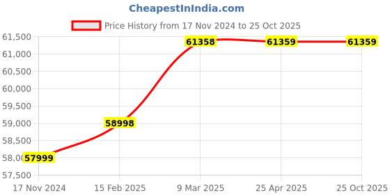 industrybuying.com Atlas Copco 7000 rpm 13-110 Nm Impact Wrench W2411 atlas copco Price History Graph from 17 Nov 2024 to 25 Oct 2025