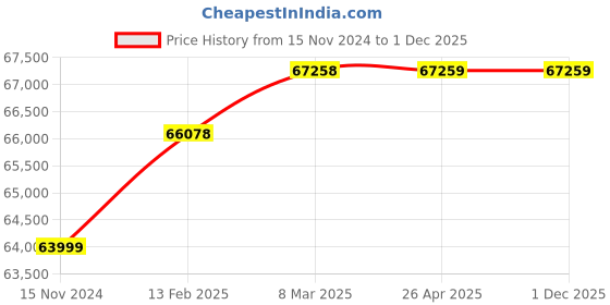 industrybuying.com Atlas Copco G2408-115 0.35 kW 115 mm Angle Grinder atlas copco Price History Graph from 15 Nov 2024 to 1 Dec 2025