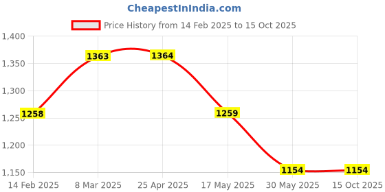 industrybuying.com Atlas Knit Gloves Yellow Color Free Size (Pack of 1 Pair) atlas Price History Graph from 14 Feb 2025 to 15 Oct 2025