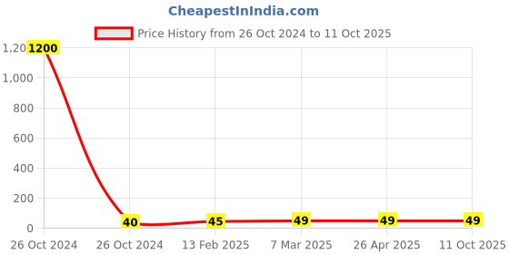 industrybuying.com Atlas Ruby Nitrile Coated Gloves Grey & White atlas Price History Graph from 26 Oct 2024 to 10 Oct 2025