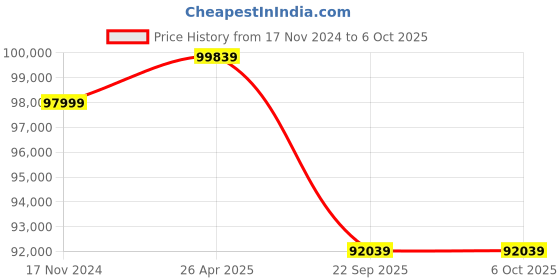 industrybuying.com Atlas Single UPVC Manual Welding Machine, Production Capacity: 55 Windows/Day atlas Price History Graph from 17 Nov 2024 to 6 Oct 2025