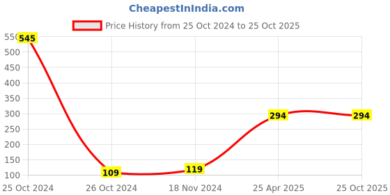 industrybuying.com Atmex BRYO 96 mm Z Black Premium Cabinet Handle atmex Price History Graph from 25 Oct 2024 to 25 Oct 2025