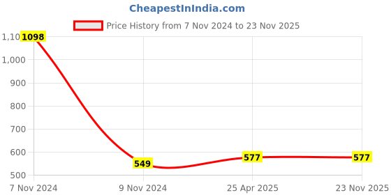 industrybuying.com Atom 114.3 mm (4.5 inch) Zinc Silver Glossy Finish Cabinet/Drawer Handle, CH-227-SS-4.5-102 (Pack of 2) atom Price History Graph from 7 Nov 2024 to 23 Nov 2025