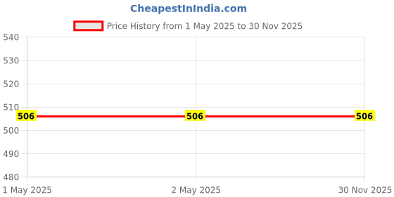 industrybuying.com Atom 15.24 cm (6 inch) White Metal Grey and Silver Kickdown Door Stopper (Pack of 2) atom Price History Graph from 1 May 2025 to 30 Nov 2025