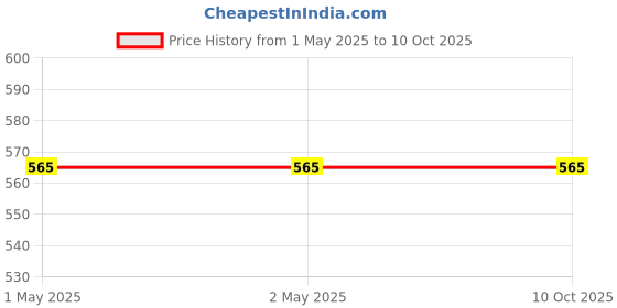 industrybuying.com Atom 178 mm Aluminium Rose Gold Finish Push to Close Latch, SY-TB002-RG-06 inch-102 (Pack of 2) atom Price History Graph from 1 May 2025 to 9 Oct 2025
