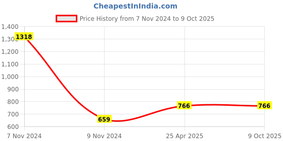 industrybuying.com Atom 190.5 mm (7.5 inch) Zinc Silver Glossy Finish Cabinet/Drawer Handle, CH-229-CPPT-7.5-102 (Pack of 2) atom Price History Graph from 7 Nov 2024 to 9 Oct 2025