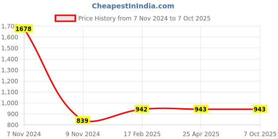 industrybuying.com Atom 248.92 mm (9.8 inch) Zinc Silver Glossy Finish Cabinet/Drawer Handle, CH-227-CPPT-9.8-102 (Pack of 2) atom Price History Graph from 7 Nov 2024 to 7 Oct 2025
