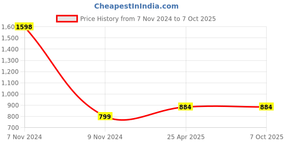 industrybuying.com Atom 259.08 mm (10.2 inch) Zinc Silver Glossy Finish Cabinet/Drawer Handle, CH-550-CPPT-12 (Pack of 2) atom Price History Graph from 7 Nov 2024 to 6 Oct 2025