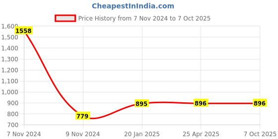 industrybuying.com Atom 299.72 mm (11.8 inch) Zinc Silver Glossy Finish Cabinet/Drawer Handle, CH-548-CPPT-11.8-102 (Pack of 2) atom Price History Graph from 7 Nov 2024 to 6 Oct 2025
