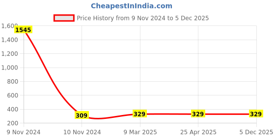industrybuying.com Atom 31.75 mm (1.25 inch) Glass Clear Glossy Finish Cabinet/Drawer Knob, SY-GK-MELON-CLEAR-104 (Pack of 4) atom Price History Graph from 9 Nov 2024 to 4 Dec 2025