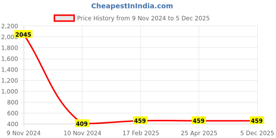 industrybuying.com Atom 31.75 mm (1.25 inch) Glass Green Glossy Finish Cabinet/Drawer Knob, GK-MELON-LITEGREEN-4 (Pack of 4) atom Price History Graph from 9 Nov 2024 to 4 Dec 2025