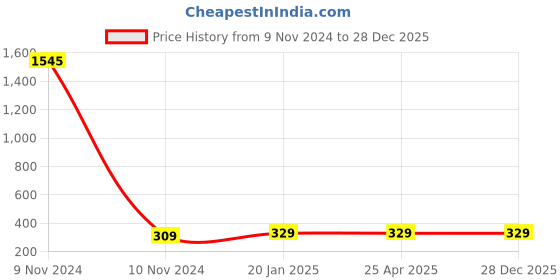 industrybuying.com Atom 31.75 mm (1.25 inch) Glass Green Glossy Finish Cabinet/Drawer Knob, SY-GK-MELON-LITEGREEN-104 (Pack of 4) atom Price History Graph from 9 Nov 2024 to 28 Dec 2025