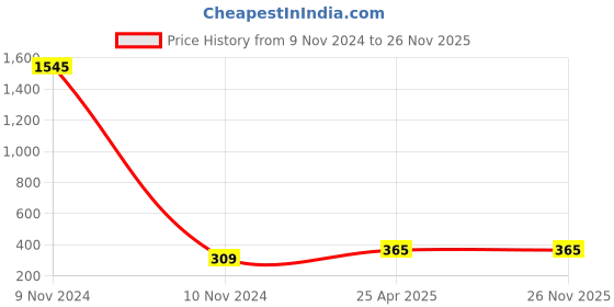 industrybuying.com Atom 38 mm (1.5 inch) Glass Clear Glossy Finish Cabinet/Drawer Knob, GKCP-CLEAR atom Price History Graph from 9 Nov 2024 to 25 Nov 2025