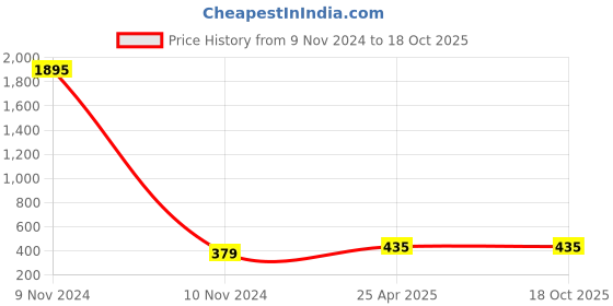 industrybuying.com Atom 38 mm (1.5 inch) Glass Clear Glossy Finish Cabinet/Drawer Knob, GKD-CLEAR atom Price History Graph from 9 Nov 2024 to 17 Oct 2025