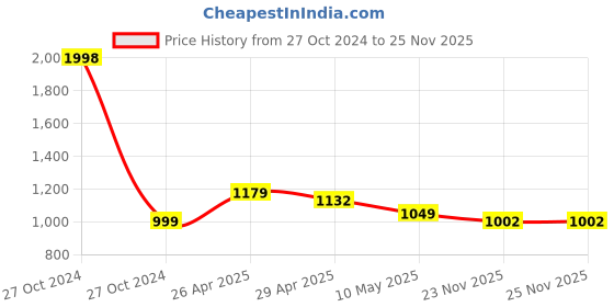 industrybuying.com Atom 4 Inch Aluminium Antique Finish Tower Bolt TB001-BA-04-104 (Pack of 4) atom Price History Graph from 27 Oct 2024 to 23 Nov 2025