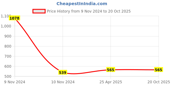 industrybuying.com Atom 40.64 mm (1.6 inch) Zinc Beige Matte Finish Cabinet/Drawer Knob, SY-ZK-WE607-BA-104 (Pack of 4) atom Price History Graph from 9 Nov 2024 to 18 Oct 2025