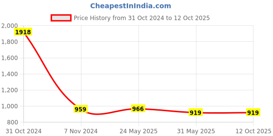 industrybuying.com Atom CH-536-CPPT-04-106 4 Inch Zinc CPPT Finish Cabinet Pull Handle (Pack of 6) atom Price History Graph from 31 Oct 2024 to 12 Oct 2025