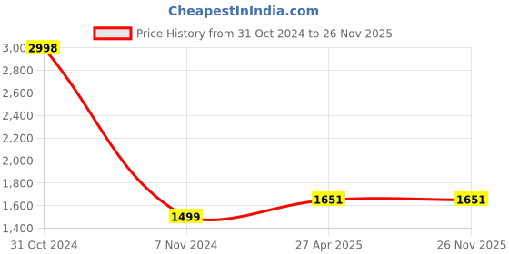 industrybuying.com Atom CH-548-BA-06-106 152.4 mm (6 Inch) Zinc Antique Finish Cabinet Pull Handle (Pack of 6) atom Price History Graph from 31 Oct 2024 to 25 Nov 2025