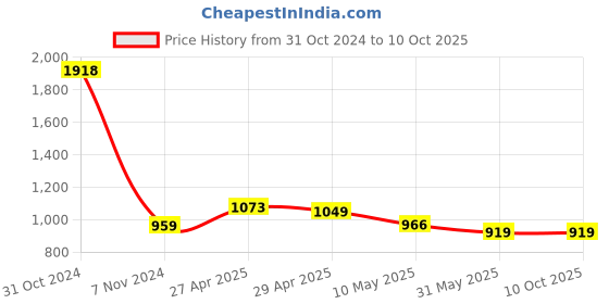 industrybuying.com Atom CH-548-CPPT-04-106 4 Inch Zinc CPPT Finish Cabinet Pull Handle (Pack of 6) atom Price History Graph from 31 Oct 2024 to 10 Oct 2025