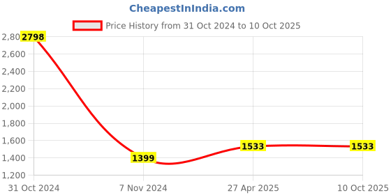 industrybuying.com Atom CH-548-CPPT-06-106 152.4 mm (6 Inch) Zinc CPPT Finish Cabinet Pull Handle (Pack of 6) atom Price History Graph from 31 Oct 2024 to 10 Oct 2025