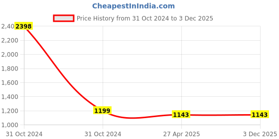 industrybuying.com Atom CH-DL-BA-07-106 17.78 cm (7 Inch) Aluminium Antique Finish Cabinet Pull Handle (Pack of 6) atom Price History Graph from 31 Oct 2024 to 2 Dec 2025