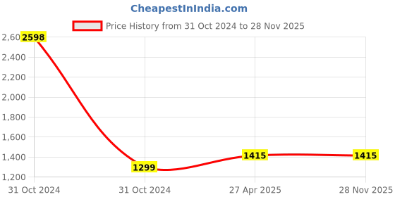industrybuying.com Atom CH-LINE-BA-07-106 17.78 cm (7 Inch) Aluminium Antique Finish Cabinet Pull Handle (Pack of 6) atom Price History Graph from 31 Oct 2024 to 28 Nov 2025