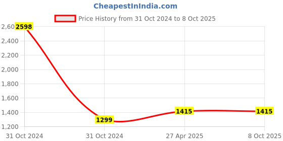 industrybuying.com Atom CH-WE207-BM-04-106 4 Inch Zinc Black Matt Finish Cabinet Pull Handle (Pack of 6) atom Price History Graph from 31 Oct 2024 to 8 Oct 2025