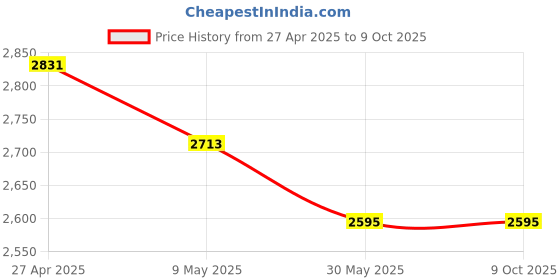 industrybuying.com Atom CH-WE207-CP-10-106 254 mm(10 Inch) Zinc CP Finish Cabinet Pull Handle (Pack of 6) atom Price History Graph from 27 Apr 2025 to 9 Oct 2025