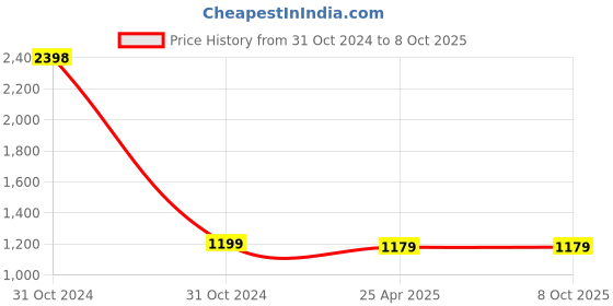 industrybuying.com Atom CH-WE223-SS-04-106 4 Inch Zinc SS Finish Cabinet Pull Handle (Pack of 6) atom Price History Graph from 31 Oct 2024 to 8 Oct 2025