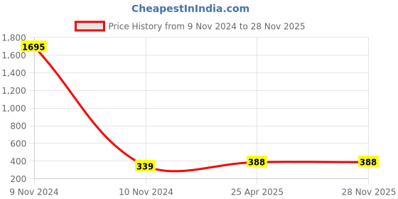 industrybuying.com Atom Glass Clear Glossy Finish Cabinet/Drawer Knob, GKBC-CLEAR atom Price History Graph from 9 Nov 2024 to 27 Nov 2025