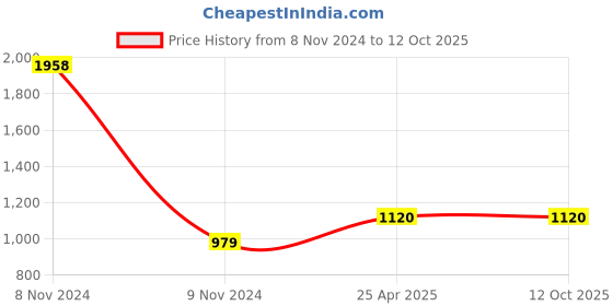 industrybuying.com Atom Iron Black Door Handle Lock Set, 509K.YPwderCoat atom Price History Graph from 8 Nov 2024 to 12 Oct 2025