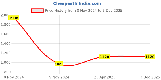 industrybuying.com Atom Iron Black Door Handle Lock Set, MH-607-KY-BS-08 atom Price History Graph from 8 Nov 2024 to 2 Dec 2025