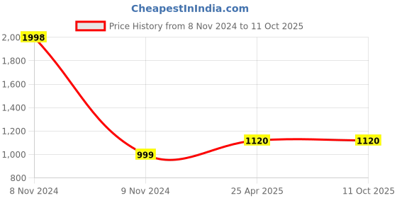 industrybuying.com Atom Iron Brown Door Handle Lock Set, 609K.YPowderCoat atom Price History Graph from 8 Nov 2024 to 11 Oct 2025