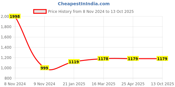 industrybuying.com Atom Iron Multicolor Door Handle Lock Set, SY-MH-WIH-SZ1-KY-BS atom Price History Graph from 8 Nov 2024 to 13 Oct 2025