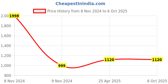 industrybuying.com Atom Iron Multicolor Door Handle Lock Set, WIH1002B/AL-2 atom Price History Graph from 8 Nov 2024 to 6 Oct 2025