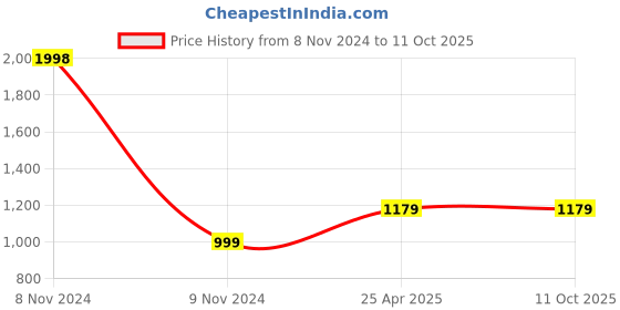 industrybuying.com Atom Iron Silver and Black Door Handle Lock Set, MH-IR-609-KY-BS atom Price History Graph from 8 Nov 2024 to 11 Oct 2025
