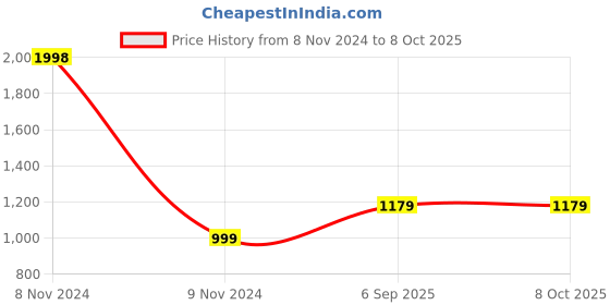 industrybuying.com Atom Iron Silver and Black Door Handle Lock Set, M.Z.1.B.C.PLegend-2 atom Price History Graph from 8 Nov 2024 to 7 Oct 2025