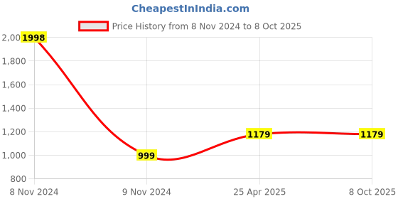 industrybuying.com Atom Iron Silver Door Handle Lock Set, MH-IR-1002-KY-CPMATT atom Price History Graph from 8 Nov 2024 to 8 Oct 2025