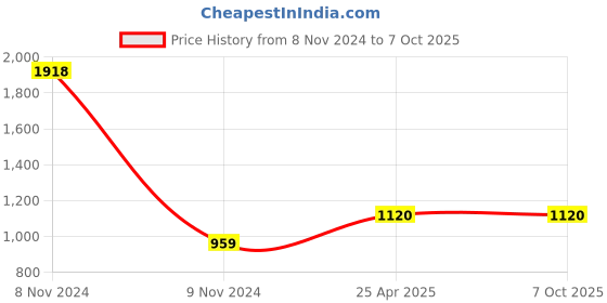 industrybuying.com Atom Iron Silver Door Handle Lock Set, MH-IR-607-KY-CPMATT atom Price History Graph from 8 Nov 2024 to 7 Oct 2025