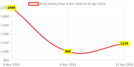 industrybuying.com Atom Iron Silver Door Handle Lock Set, MH-IR-MERCURY-KY-CPMATT atom Price History Graph from 8 Nov 2024 to 25 Apr 2025