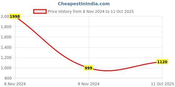 industrybuying.com Atom Iron Silver Door Handle Lock Set, M.Z.1.RoseLegend-2 atom Price History Graph from 8 Nov 2024 to 11 Oct 2025