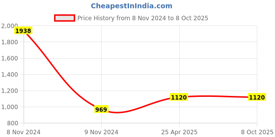 industrybuying.com Atom Iron White Door Handle Lock Set, M.Z.1.TeakLegend-2 atom Price History Graph from 8 Nov 2024 to 7 Oct 2025
