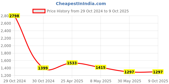 industrybuying.com Atom MH-1003-KY-CP 17.78 cm (7 Inch) Chrome Plated Matt Finish Mortise Door Handle Set with Lock Body atom Price History Graph from 29 Oct 2024 to 9 Oct 2025