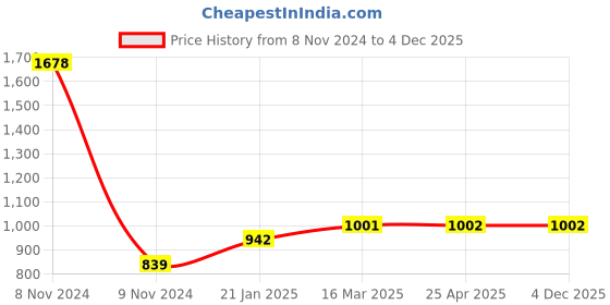 industrybuying.com Atom Stainless Steel, Zinc Alloy Gold Door Handle Lock Set, BL-Orbit-BA atom Price History Graph from 8 Nov 2024 to 3 Dec 2025