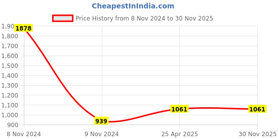 industrybuying.com Atom Stainless Steel, Zinc Alloy Silver Door Handle Lock Set, OrbitSS.210 atom Price History Graph from 8 Nov 2024 to 30 Nov 2025