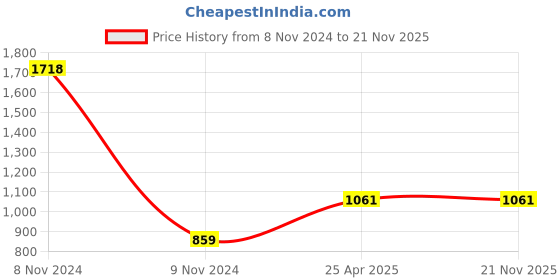 industrybuying.com Atom Stainless Steel, Zinc Alloy Silver Door Handle Lock Set, SkodaDottedSS.210 atom Price History Graph from 8 Nov 2024 to 21 Nov 2025
