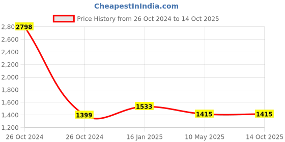 industrybuying.com Atom Steel Chrome Plated Silver Satin Finish 304.8 mm (12 Inch) AD-WSA333-CPSS-12 Aldrop atom Price History Graph from 26 Oct 2024 to 14 Oct 2025
