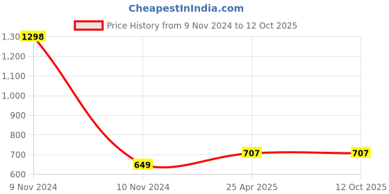 industrybuying.com Atom Zinc Beige Matte Finish Cabinet/Drawer Knob, SY-ZK-WE611-BA-106 (Pack of 6) atom Price History Graph from 9 Nov 2024 to 11 Oct 2025
