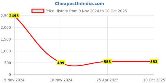 industrybuying.com Atom Zinc Black and Silver Matte Finish Cabinet/Drawer Handle, CH-ZN-536-BS-06-102 (Pack of 2) atom Price History Graph from 9 Nov 2024 to 10 Oct 2025