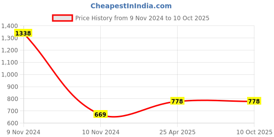industrybuying.com Atom Zinc Black and Silver Matte Finish Cabinet/Drawer Handle, CH-ZN-536-BS-08-102 (Pack of 2) atom Price History Graph from 9 Nov 2024 to 10 Oct 2025